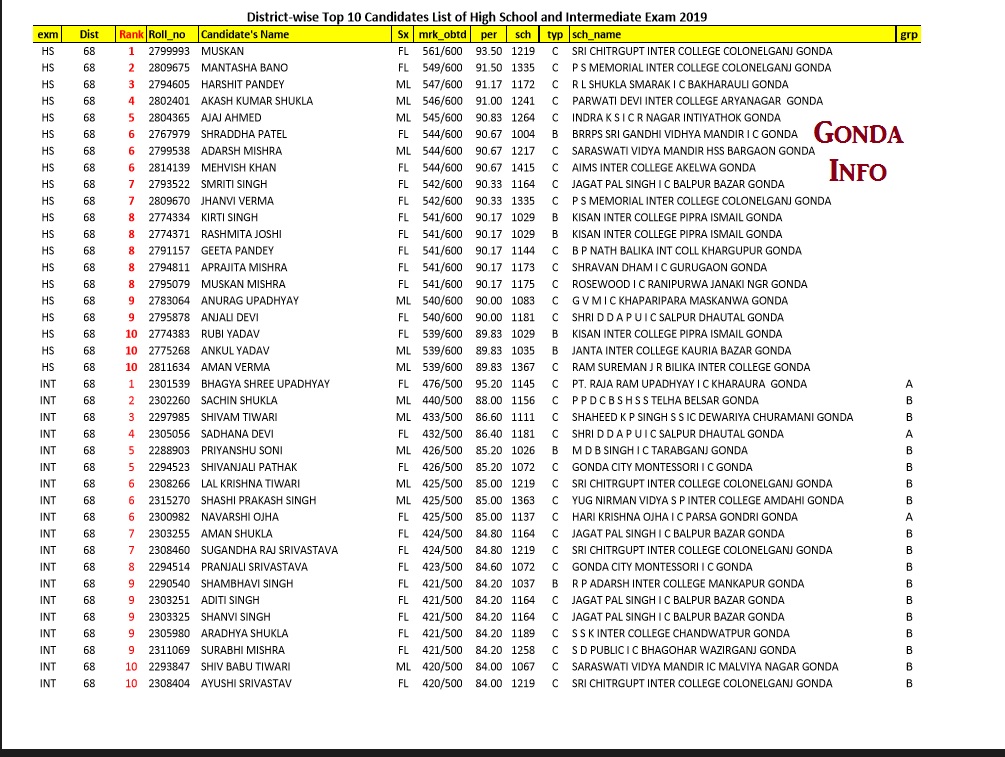 UP Board Topper List : Gonda District